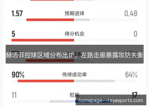 赫塔菲控球区域分布出炉,左路走廊暴露攻防失衡 赫塔菲控球区域分布出炉,左路走廊暴露攻防失衡